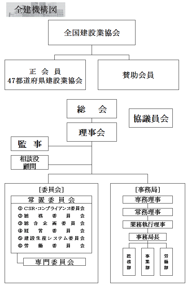 全建機構図